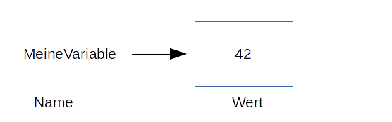 Schematische Darstellung einer Variablen